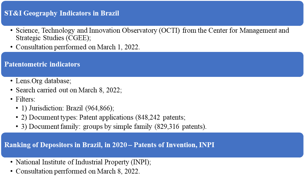 ST&I indicators surveyed for the Brazilian case study