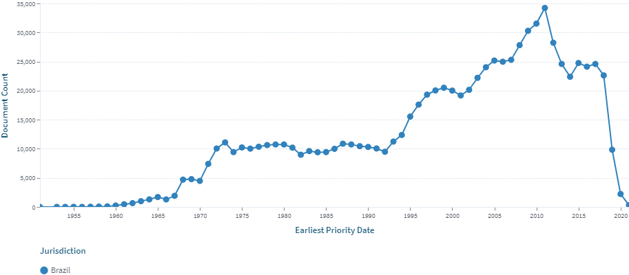 Evolution of the number of patent applications filings in Brazil