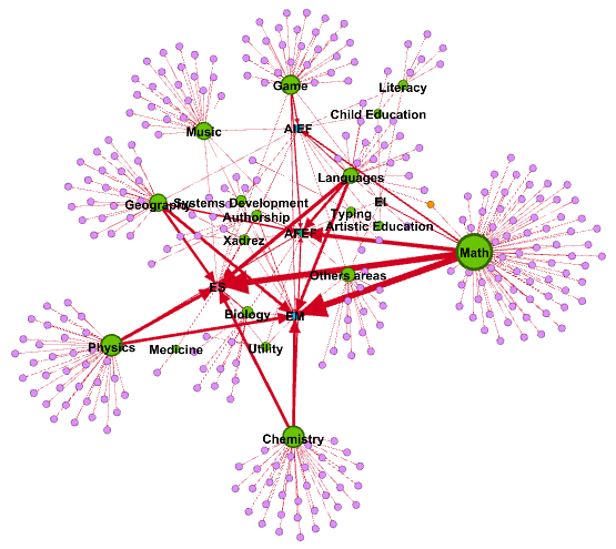 Graph of the Relationships between the Software Cataloged by Area